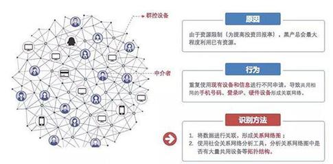 復(fù)雜網(wǎng)絡(luò)4.0重磅發(fā)布 AI風(fēng)控落地新里程，多項(xiàng)創(chuàng)新技術(shù)加碼團(tuán)伙欺詐分析